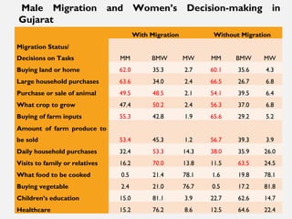 Short-duration male migration and women's autonomy - evidence from rural India