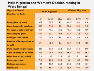 Short-duration male migration and women's autonomy - evidence from rural India