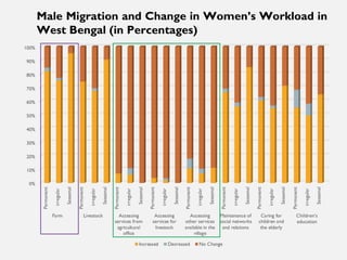 Short-duration male migration and women's autonomy - evidence from rural India