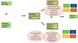 Integrating gender in aquaculture and small scale fisheries agri-food systems research: Pitfalls, principles & practical ways forward