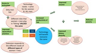 Integrating gender in aquaculture and small scale fisheries agri-food systems research: Pitfalls, principles & practical ways forward