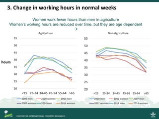 Scrutinizing the 'feminization of agriculture' hypothesis: trajectories of labour force participation in agriculture in Indonesia