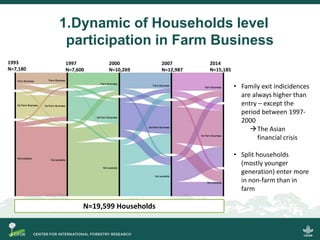 Scrutinizing the 'feminization of agriculture' hypothesis: trajectories of labour force participation in agriculture in Indonesia