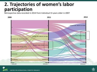 Scrutinizing the 'feminization of agriculture' hypothesis: trajectories of labour force participation in agriculture in Indonesia