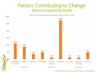 Expanding scope for gender integration and impact: moving beyond individual empowerment to institutional empowerment