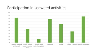 Empowering women in seaweed utilisation for food: A cross-country peer-led approach