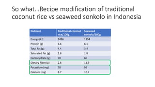 Empowering women in seaweed utilisation for food: A cross-country peer-led approach