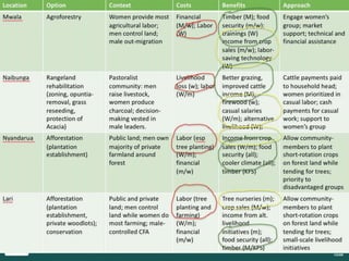 Forest landscape restoration in Kenya: Addressing gender equality