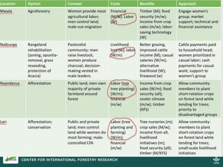 Forest landscape restoration in Kenya: Addressing gender equality