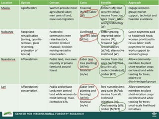 Forest landscape restoration in Kenya: Addressing gender equality
