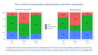 Land restoration and changing gender dynamics in the drylands of eastern Kenya