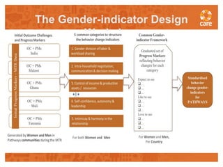 Facilitating transformative processes for measuring and promoting gender-behaviour change in agriculture programming