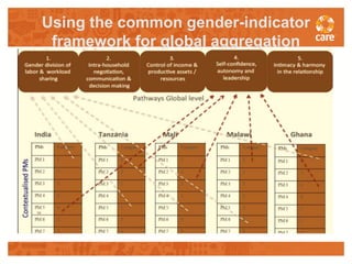 Facilitating transformative processes for measuring and promoting gender-behaviour change in agriculture programming
