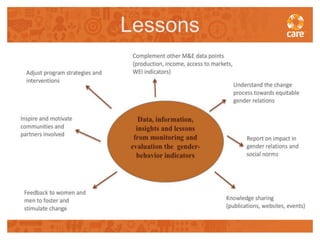 Facilitating transformative processes for measuring and promoting gender-behaviour change in agriculture programming