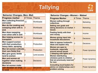 Facilitating transformative processes for measuring and promoting gender-behaviour change in agriculture programming