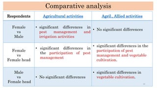 A descriptive analysis on the gendered distribution of labour and participation in household economic activities in Manipur, India