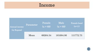 A descriptive analysis on the gendered distribution of labour and participation in household economic activities in Manipur, India
