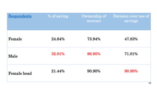 A descriptive analysis on the gendered distribution of labour and participation in household economic activities in Manipur, India
