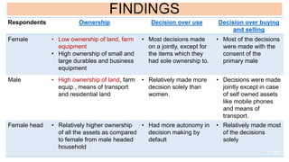 A descriptive analysis on the gendered distribution of labour and participation in household economic activities in Manipur, India