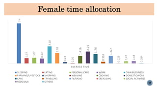 A descriptive analysis on the gendered distribution of labour and participation in household economic activities in Manipur, India