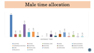 A descriptive analysis on the gendered distribution of labour and participation in household economic activities in Manipur, India