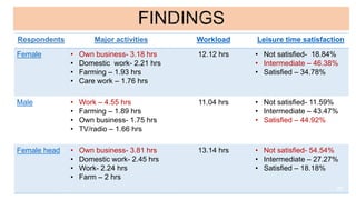 A descriptive analysis on the gendered distribution of labour and participation in household economic activities in Manipur, India
