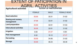 A descriptive analysis on the gendered distribution of labour and participation in household economic activities in Manipur, India