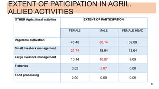 A descriptive analysis on the gendered distribution of labour and participation in household economic activities in Manipur, India