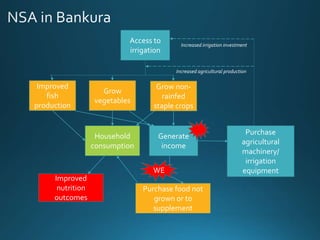 Ethical community engagement (ECE) to improve agriculture-nutrition links in resource poor communities - Lessons from the field