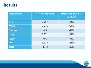 What is possible in women's economic empowerment at the research business interface: the story of innovation in agricultural systems in Indonesia