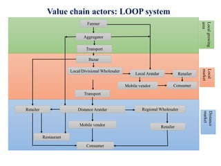 Gender, technology and agricultural value chain: Can market access help us improve nutritional security?