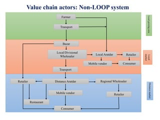 Gender, technology and agricultural value chain: Can market access help us improve nutritional security?
