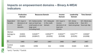 The power of the collective empowers women: Evidence from self-help groups in India