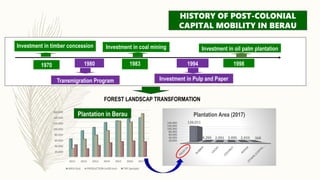 Gender dimensions in the complexity of managing forest resource: learning from Berau District, Indonesia