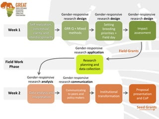 Effective gender training for agricultural researchers: Lessons learned for best practice