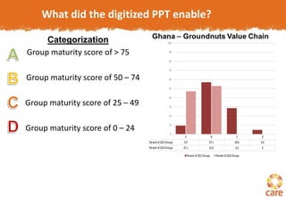M&E for increased impact - a digital solution for enhancing women's access to agricultural information and extension services