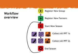 M&E for increased impact - a digital solution for enhancing women's access to agricultural information and extension services