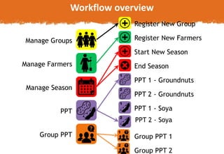 M&E for increased impact - a digital solution for enhancing women's access to agricultural information and extension services