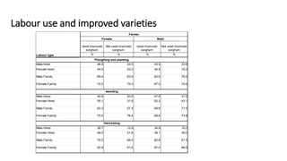 The role of paid and unpaid labour on sorghum and finger millet production in Northern and Eastern Uganda