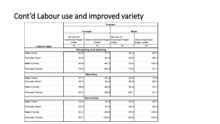 The role of paid and unpaid labour on sorghum and finger millet production in Northern and Eastern Uganda
