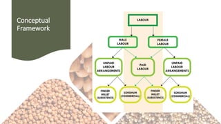 The role of paid and unpaid labour on sorghum and finger millet production in Northern and Eastern Uganda