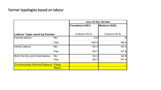 The role of paid and unpaid labour on sorghum and finger millet production in Northern and Eastern Uganda