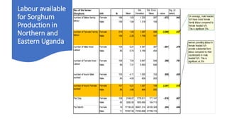 The role of paid and unpaid labour on sorghum and finger millet production in Northern and Eastern Uganda