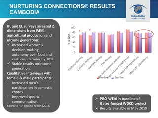 Nurturing connections: advancing gender equality for improved nutrition and livelihoods
