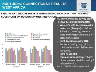 Nurturing connections: advancing gender equality for improved nutrition and livelihoods