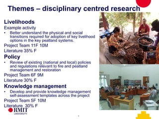 Applying a gender lens to community fire management and peatland restoration in Indonesia