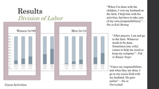 "I'm not a chocolate farmer, I'm just a housewife" - Gendered divisions of labor for small-scale cacao production in Lampung and South-Sulawesi, Indonesia