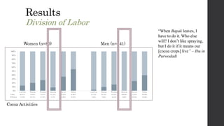 "I'm not a chocolate farmer, I'm just a housewife" - Gendered divisions of labor for small-scale cacao production in Lampung and South-Sulawesi, Indonesia