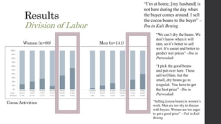 "I'm not a chocolate farmer, I'm just a housewife" - Gendered divisions of labor for small-scale cacao production in Lampung and South-Sulawesi, Indonesia