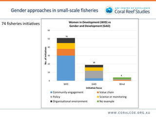 Contesting gender: The translation of gender commitments into action in small-scale fisheries in the Pacific Islands
